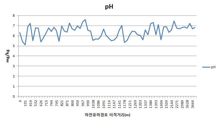 B광산 이격거리별 토양 표토에서 수소이온농도