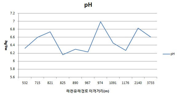 B광산 이격거리별 토양 심토에서 수소이온농도