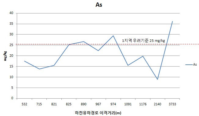 B광산 이격거리별 토양 심토에서 비소농도