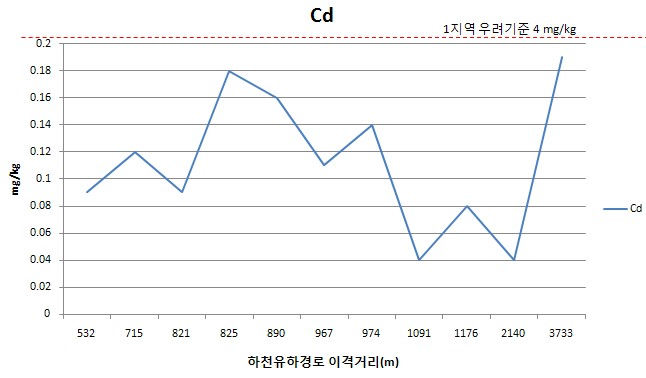 B광산 이격거리별 토양 심토에서 카드뮴농도