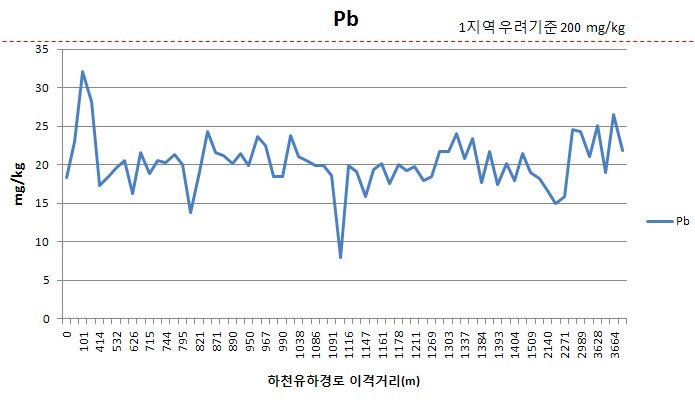 B광산 이격거리별 토양 표토에서 납농도