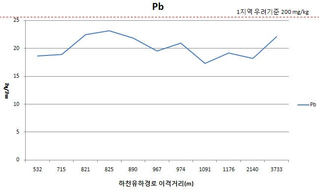 B광산 이격거리별 토양 심토에서 납농도