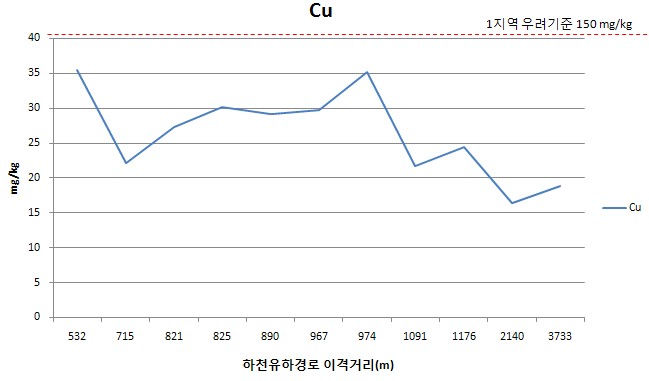 B광산 이격거리별 토양 심토에서의 구리농도