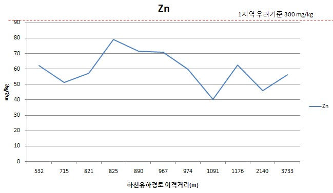 B광산 이격거리별 토양 심토에서 아연농도