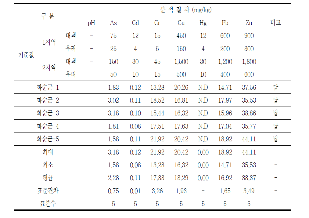 A광산 대조군A 토양 분석결과