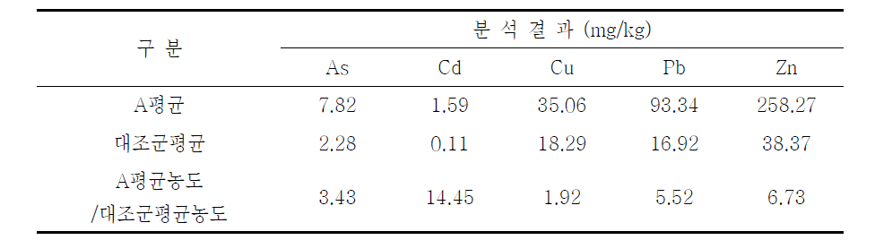 대조군 대비 A광산 토양시료의 중금속 농도비