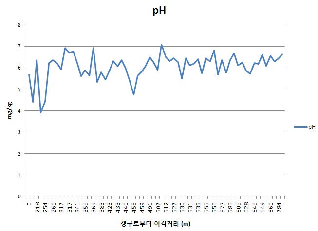 A광산 이격거리별 토양 표토에서의 수소이온농도