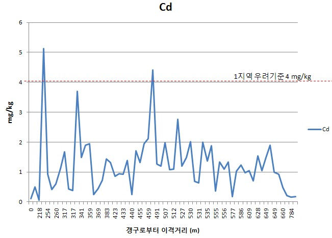 A광산 이격거리별 토양 표토에서의 카드뮴농도