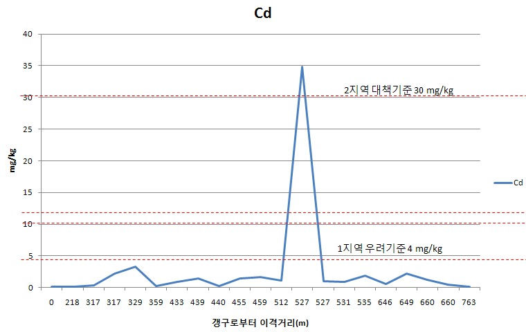 A광산 이격거리별 토양 심토에서의 카드뮴농도