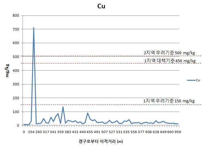 A광산 이격거리별 토양 표토에서의 구리농도