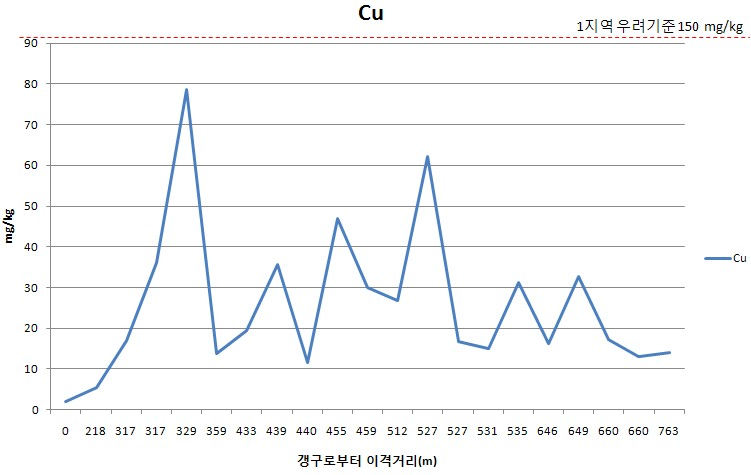 A광산 이격거리별 토양 심토에서의 구리농도