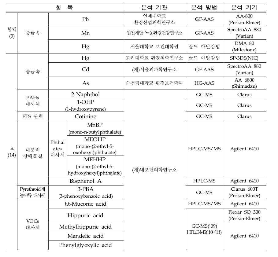 항목별 분석기관 및 방법