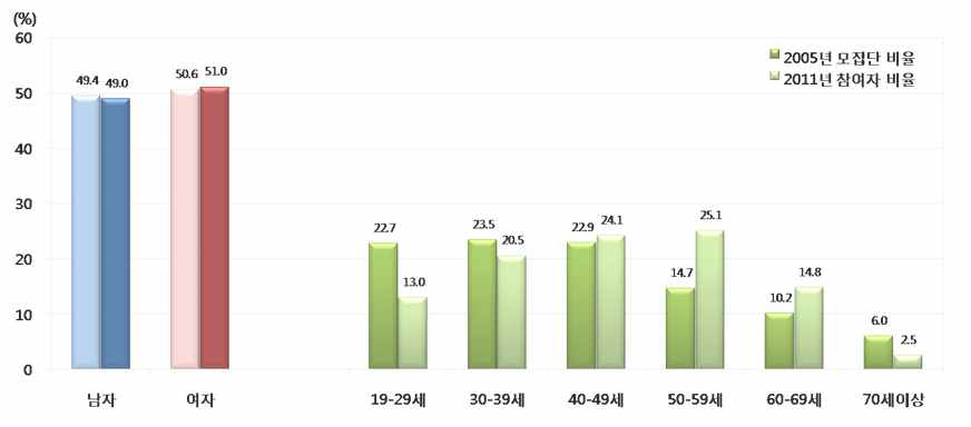 모집단과 2011년 참여자의 성․연령 비율 비교