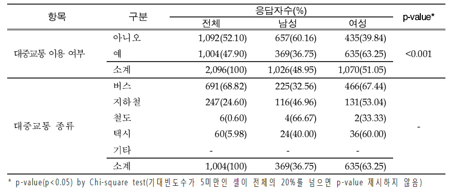 대중교통 이용 여부 및 대중교통의 종류