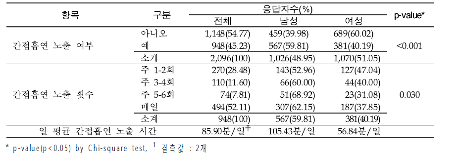 간접흡연 노출 여부 및 노출 횟수