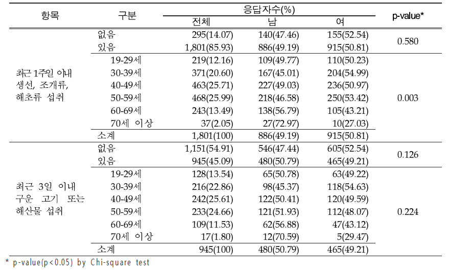 최근 1주일 이내 어패류 및 구운 음식의 섭취 여부