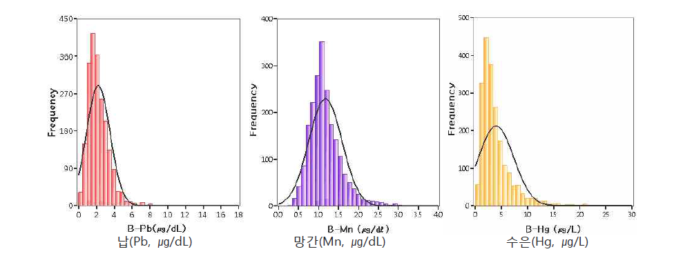 혈액 중 중금속 농도 분포