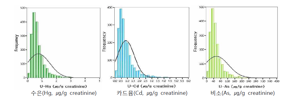 요 중 중금속의 농도 분포
