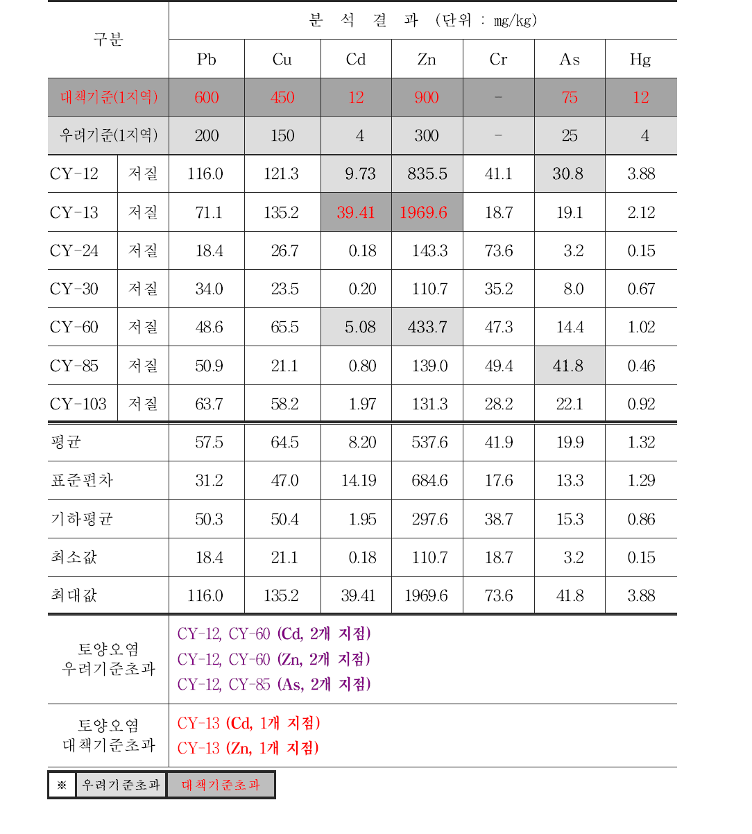 조사A 폐금속 광산지역 저질 토양시료(퇴적토) 분석 결과