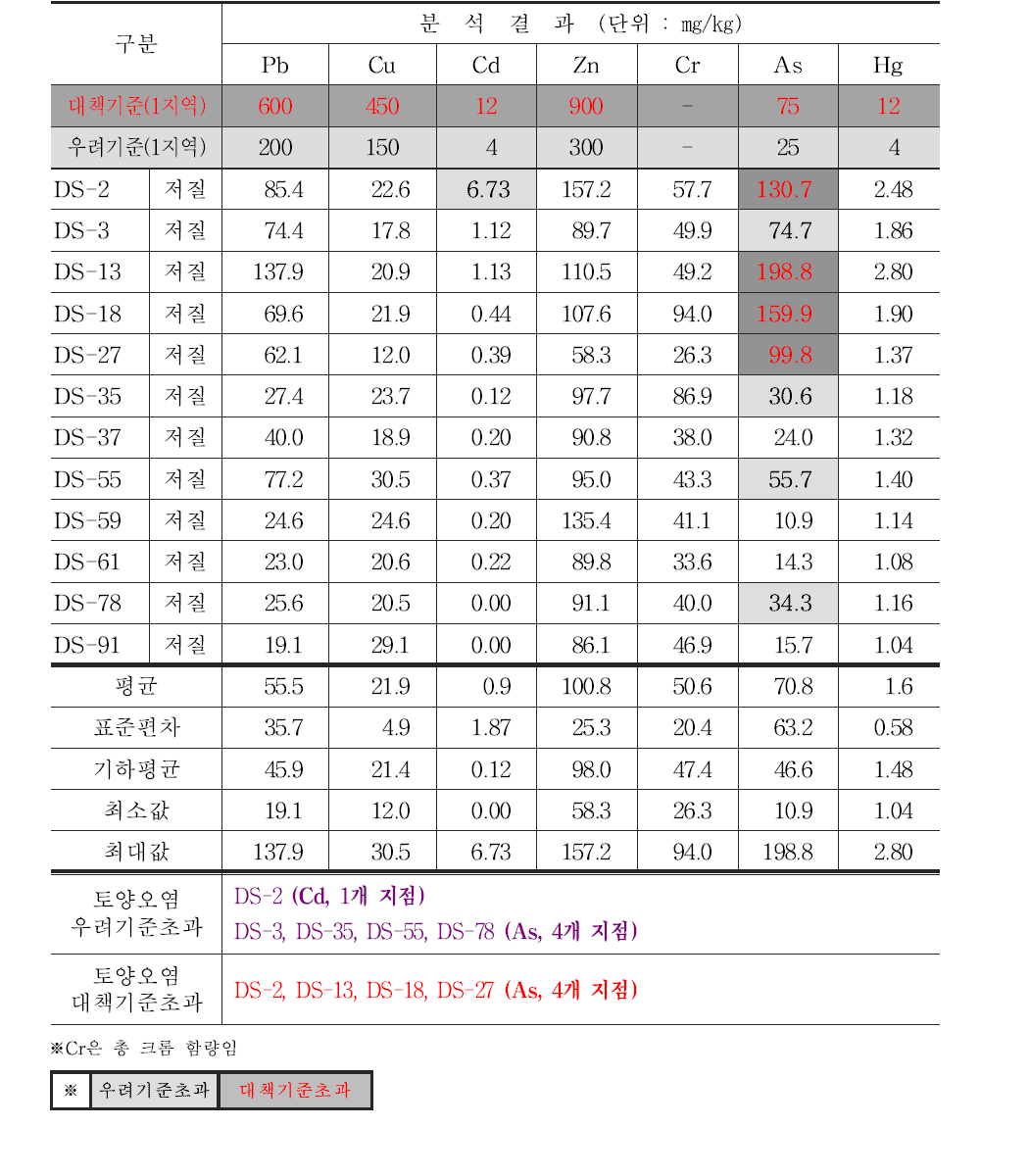 조사B 폐금속 광산지역 저질 토양시료(퇴적토) 분석 결과