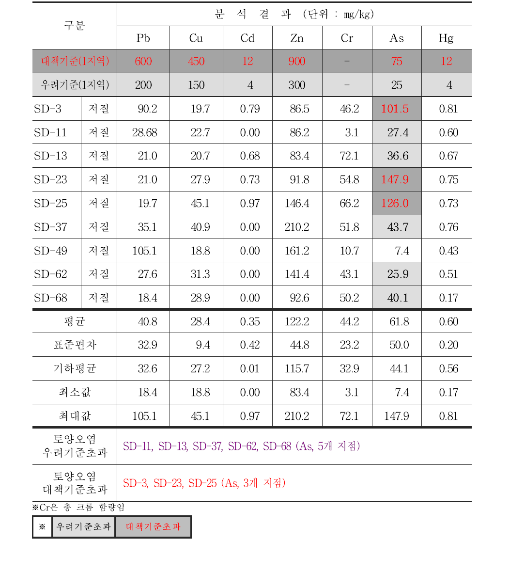 조사C 폐금속 광산지역 저질 토양시료(퇴적토) 분석 결과