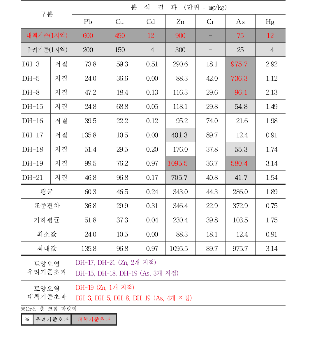 조사D 폐금속 광산지역 저질 토양시료(퇴적토) 분석 결과