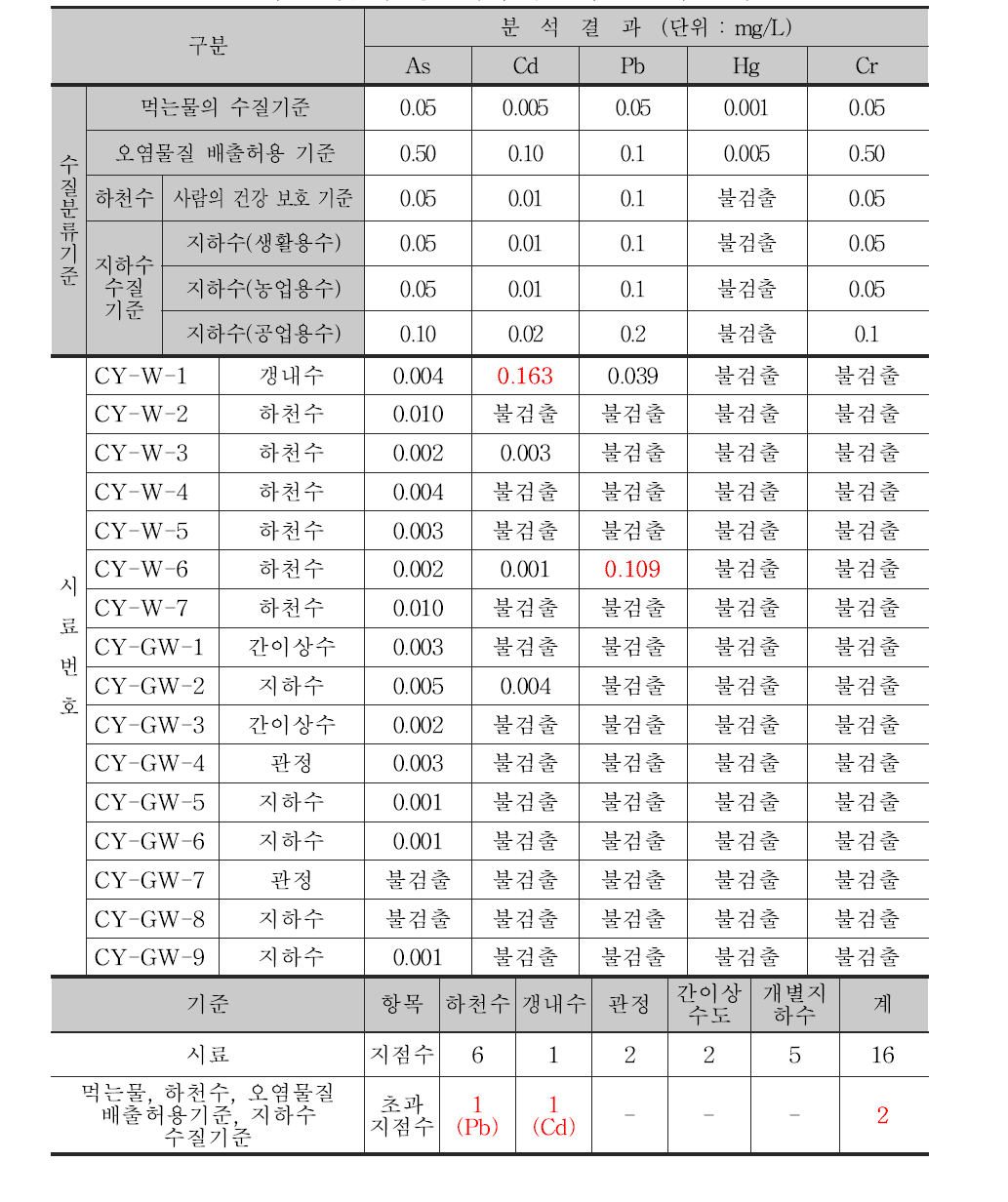 조사A 폐금속 광산지역 수질시료 분석 결과표