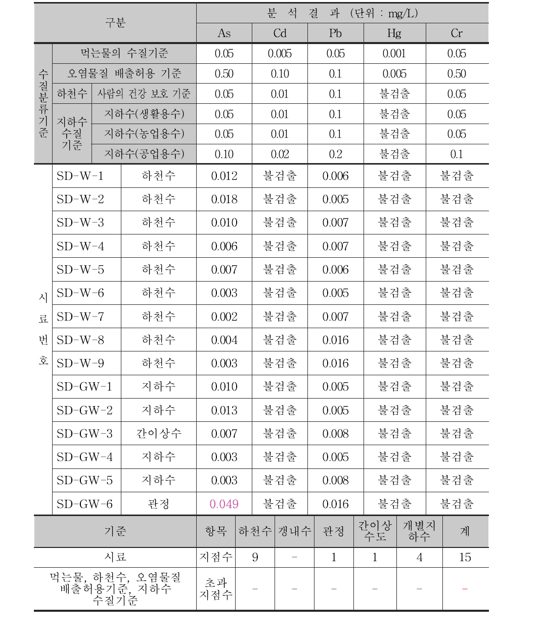 조사C 폐금속 광산지역 수질시료 분석 결과표