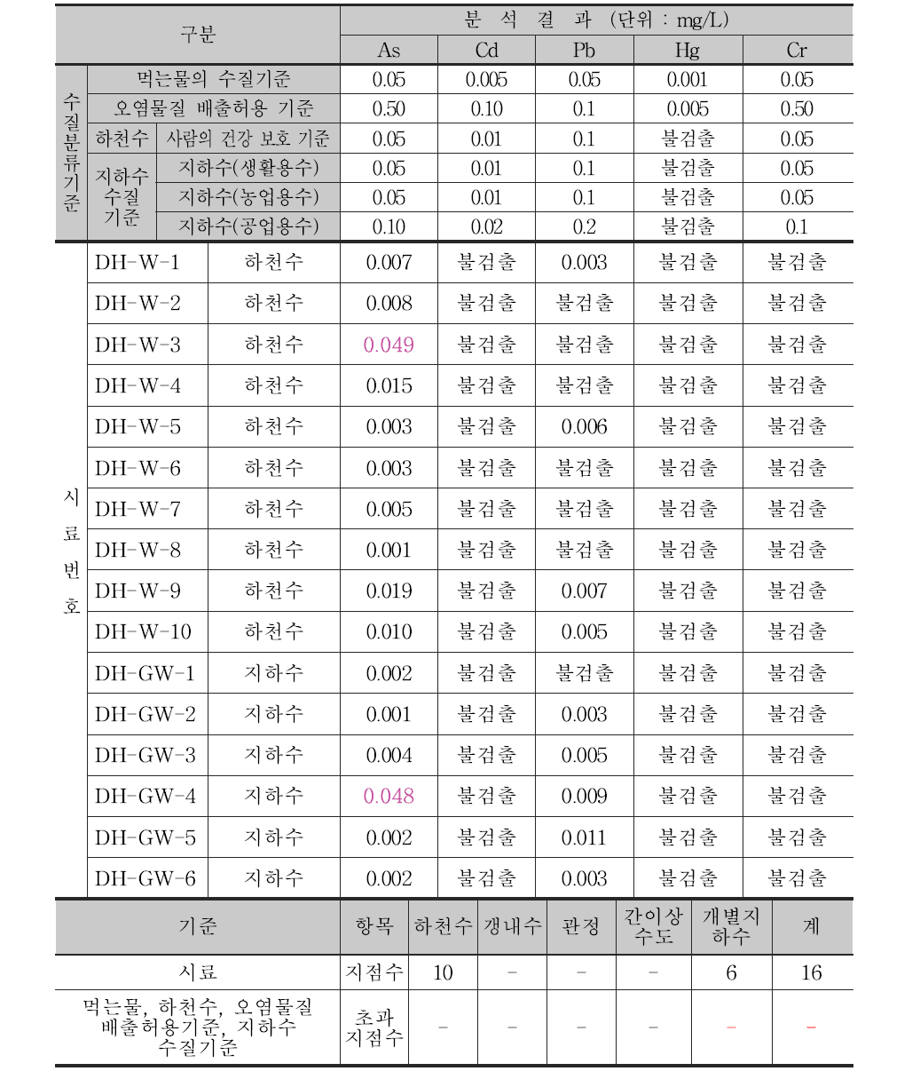 조사D 폐금속 광산지역 수질시료 분석 결과표