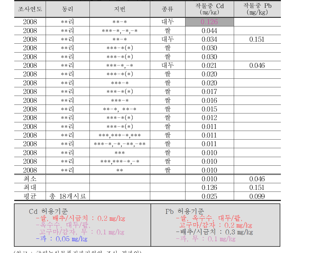 조사C광산 주변 농작물의 Cd과 Pb 함량 조사 결과