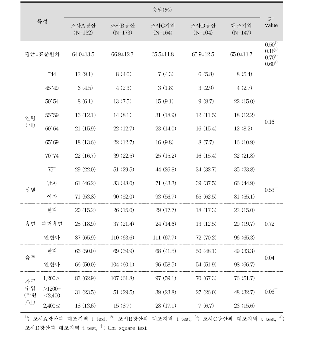 성인 대상자들의 인구학적 특성