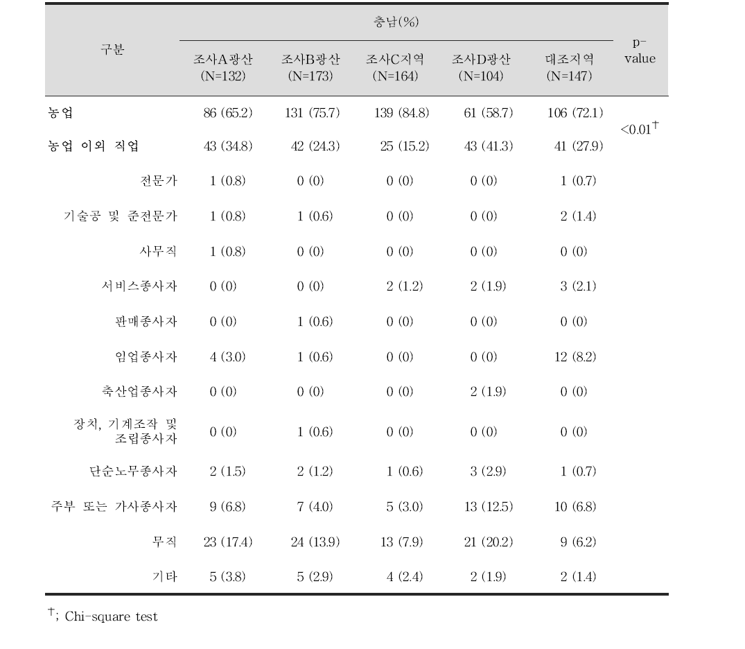 성인 대상자들의 직업적 특성