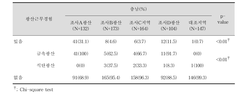 성인 대상자들의 광산관련 직업력