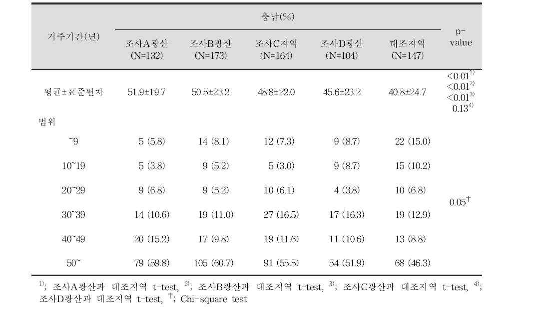 성인 대상자들의 조사지역 거주기간