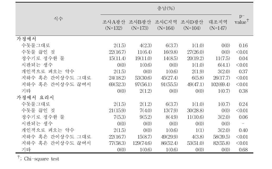 성인 대상자들이 식수이용 형태