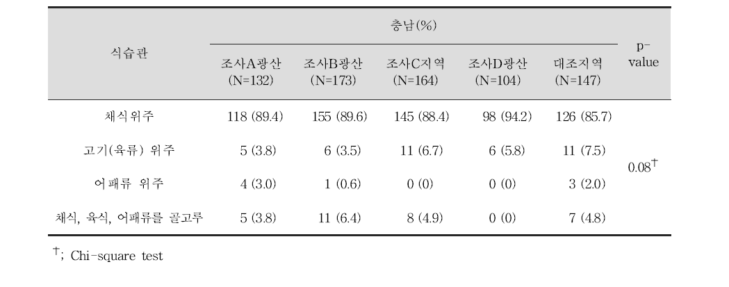 성인 대상자들의 식습관