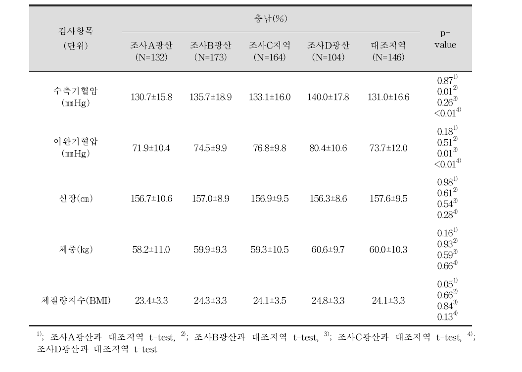 성인 대상자들의 혈압 및 신체계측치