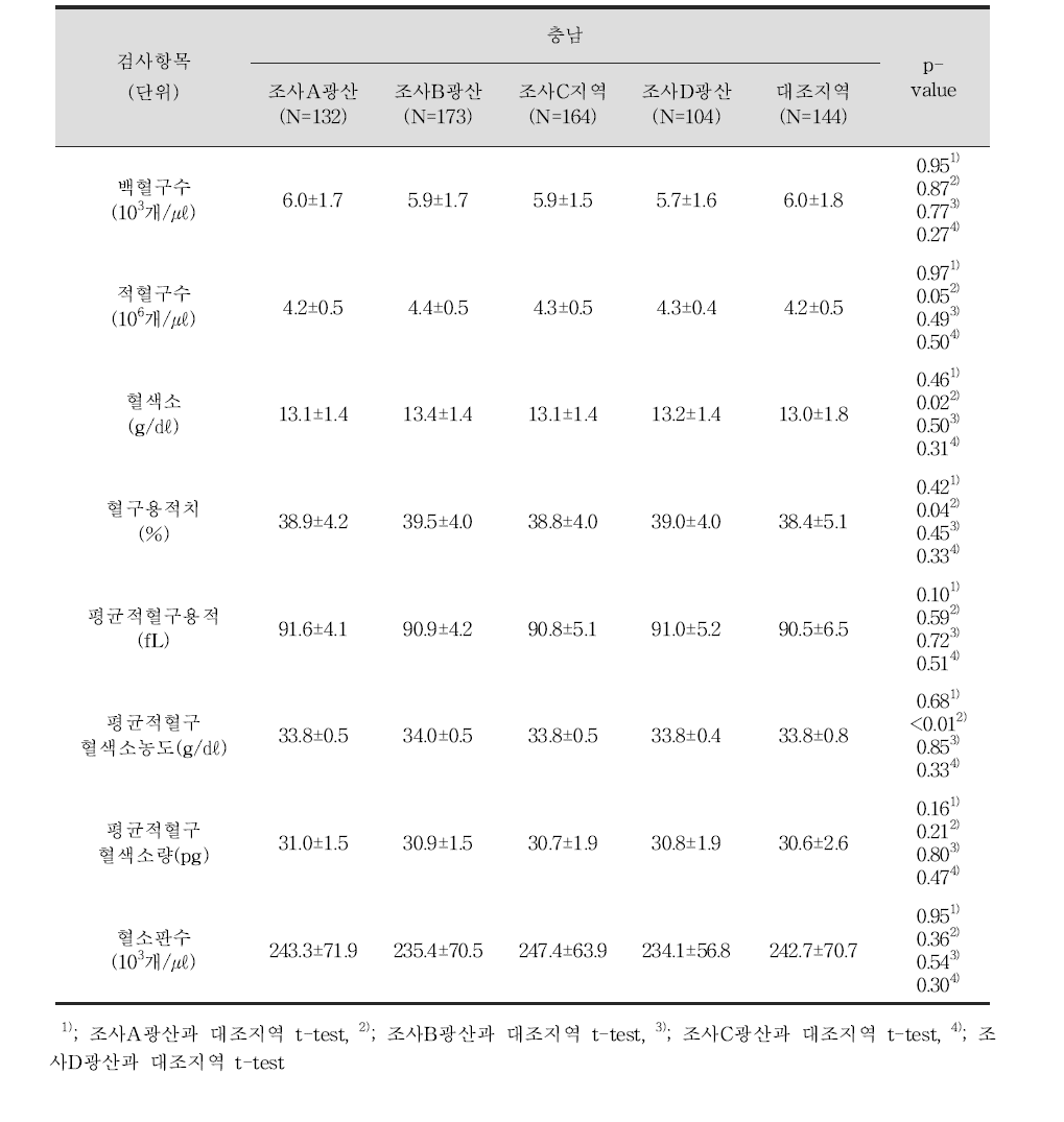 성인 대상자들의 1차 건강진단 일반혈액검사