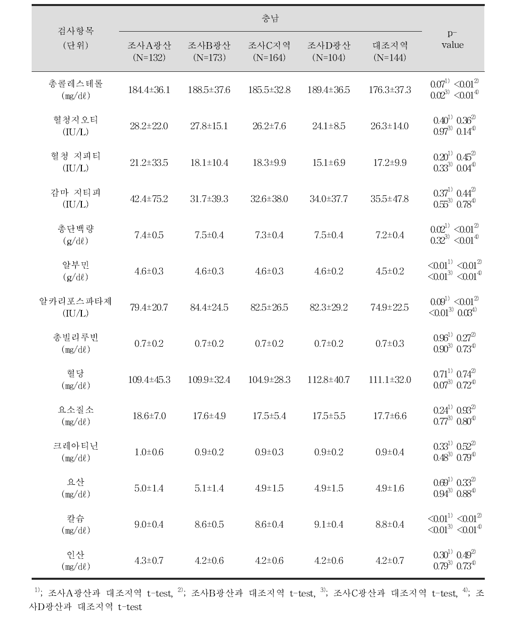 성인들의 1차 건강진단 일반화학검사