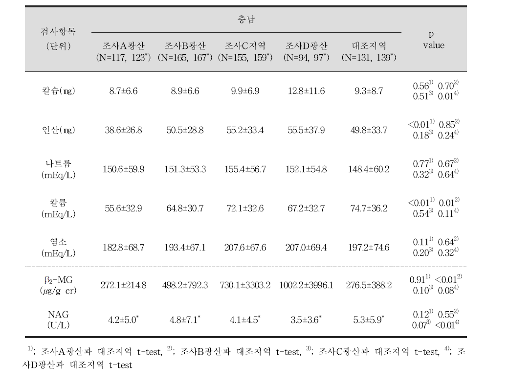 성인 대상자들의 1차 건강진단 전해질검사 및 신장손상지표검사