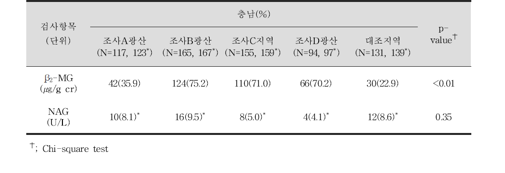 성인대상자들의 1차 건강진단 신장손상지표검사 이상소견자