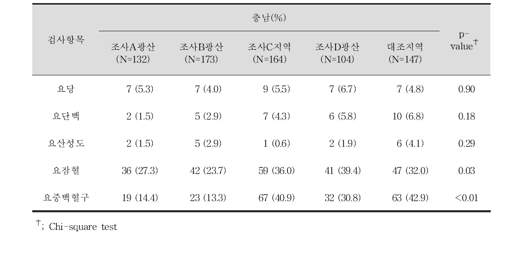 성인 대상자들의 1차 건강진단 소변검사 이상소견자