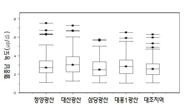 폐금속광산지역과대조지역성인대상자들의혈중납농도