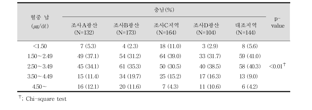 성인 대상자들의 혈중 납 농도별 분포