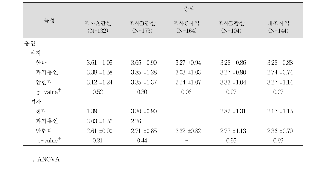 성인 대상자들의 흡연여부에 따른 혈중 납 농도(㎍/㎗)