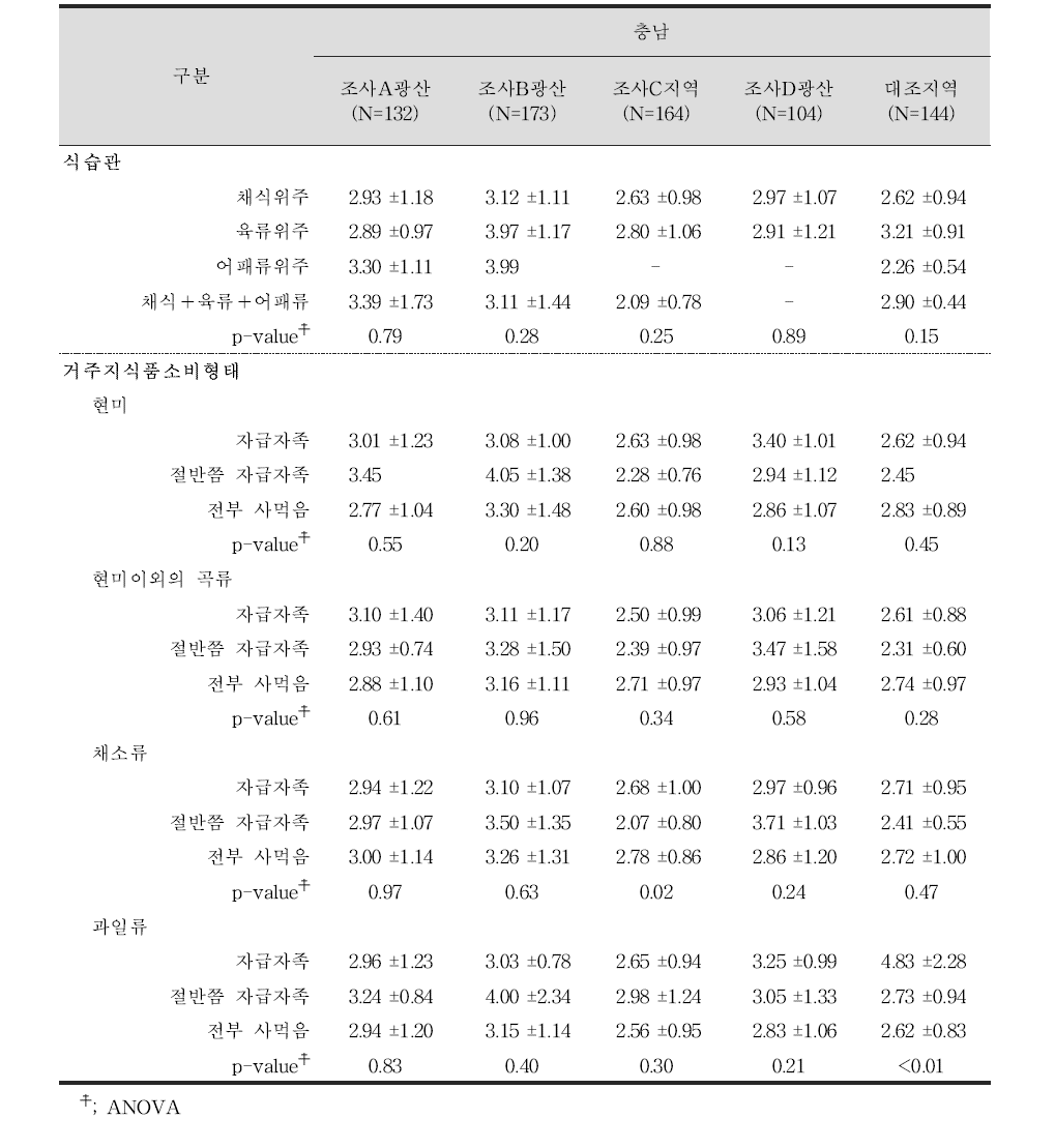 성인 대상자들의 식습관과 식품소비 형태에 따른 혈중 납 농도(㎍/㎗)