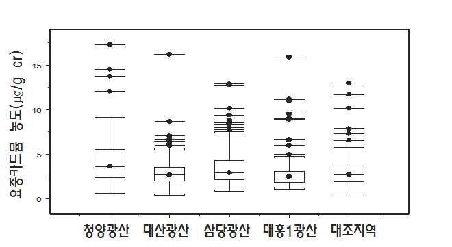 폐금속광산지역과대조지역성인대상자들의요중카드뮴농도