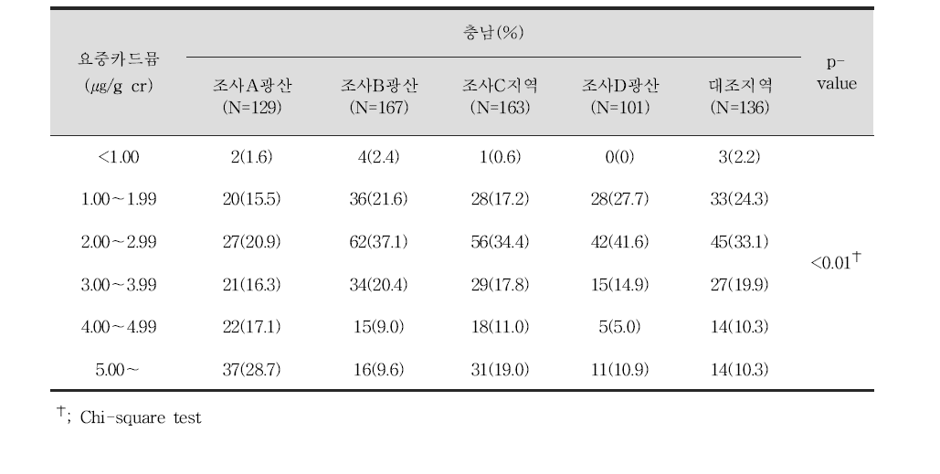 성인 대상자들의 요중 카드뮴 농도별 분포