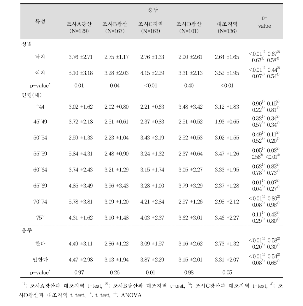 성인 대상자들의 일반적 특성에 따른 요중 카드뮴 농도(㎍/g cr)