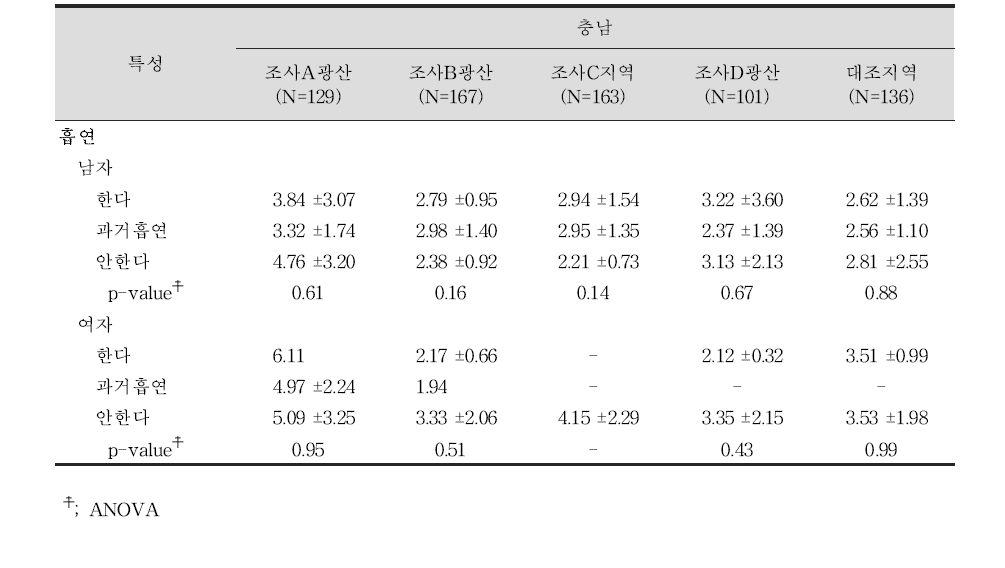 성인 대상자들의 흡연여부에 따른 요중 카드뮴 농도(㎍/g cr)